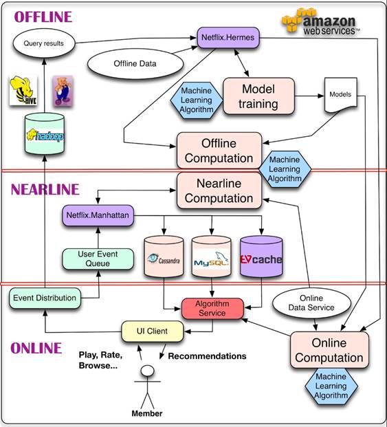 How Netflix and Prime Video Choose