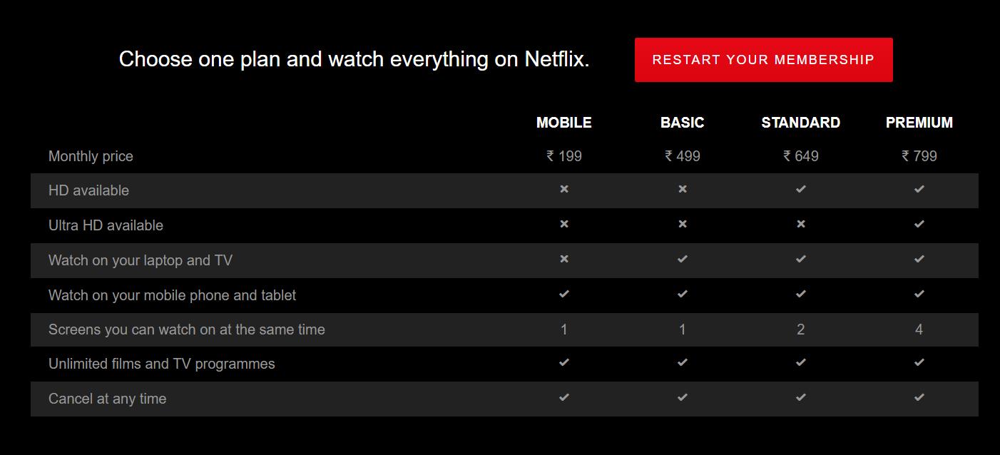 Netflix Subscription Plans in India (2026)