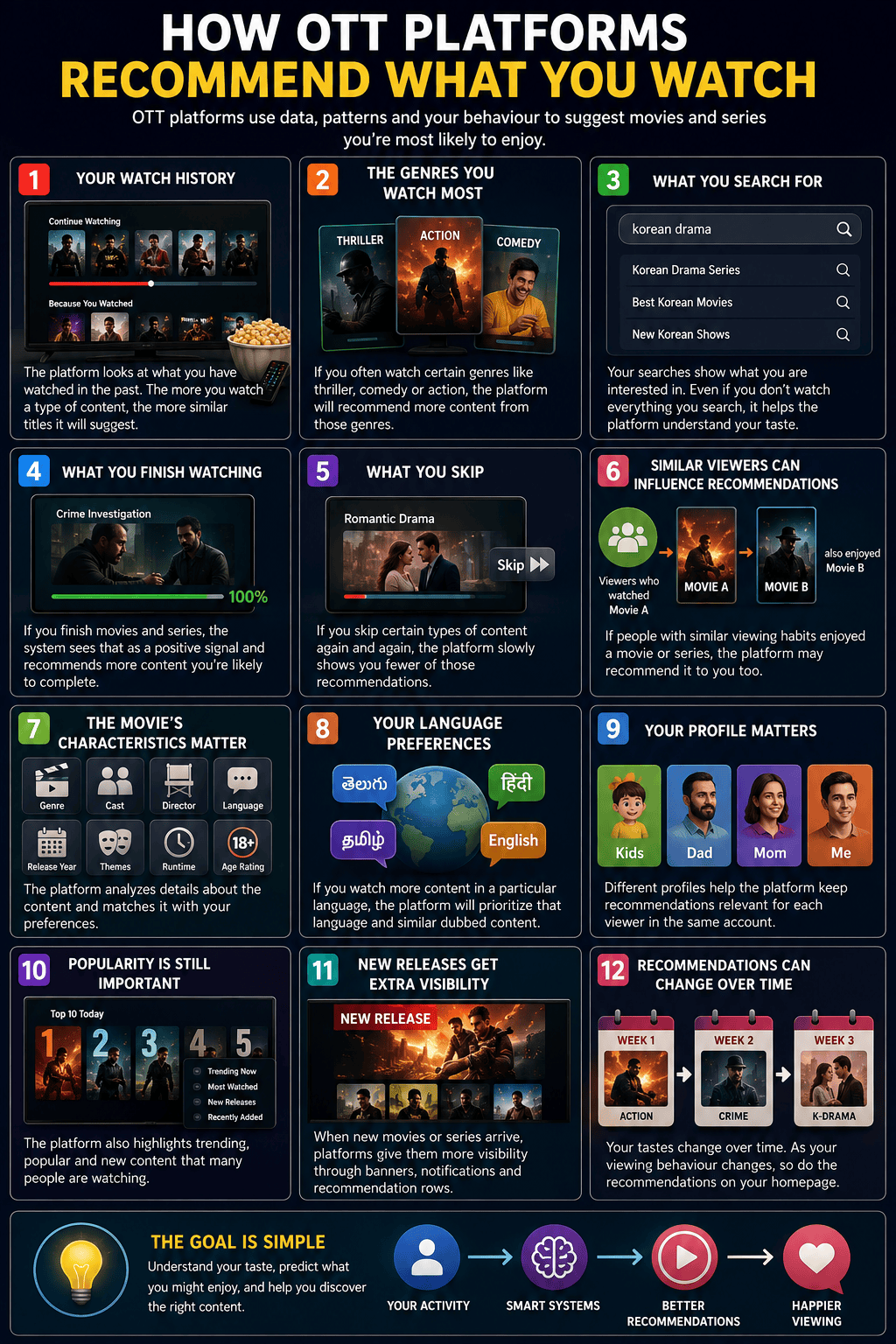 How OTT Platforms Recommend